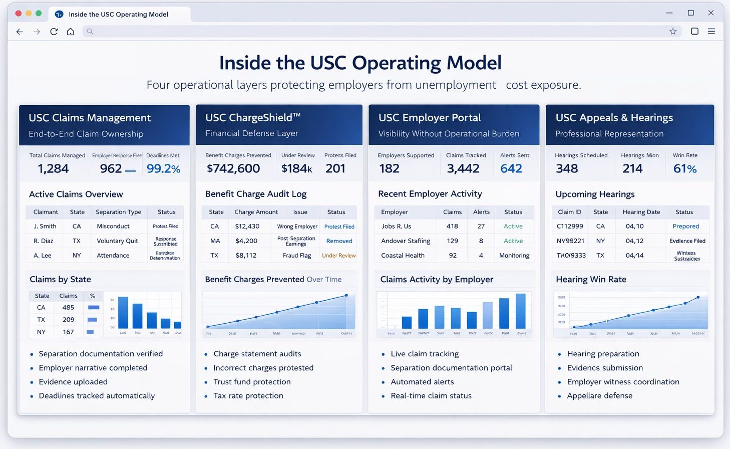 USC Platform Dashboard showing claims management, charge analysis, employer portal, and hearings modules